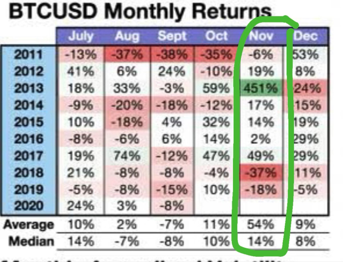 Nov has historically been a big green month for #BTC. Especially in the 4-yearly cycles. 

Btc has been building strong support at this 58-64k range of previous resistance. I’m still extremely #Bullish. 

Will be interesting to see if this month ends with a big bang 💥