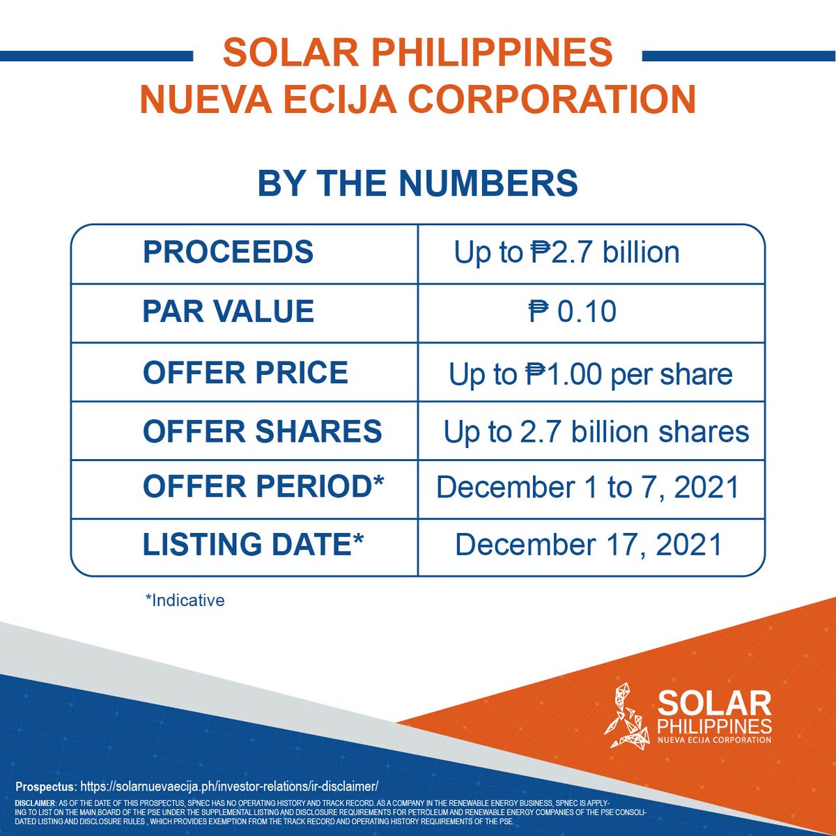 SolarPhils's tweet image. The PSE and SEC have approved the IPO of Solar Philippines Nueva Ecija Corporation (SPNEC). Proceeds can reach as much as P2.7 billion. SPNEC is developing a 500MW solar farm which would be the biggest in the country. See SPNEC's prospectus: solarnuevaecija.ph/investor-relat…