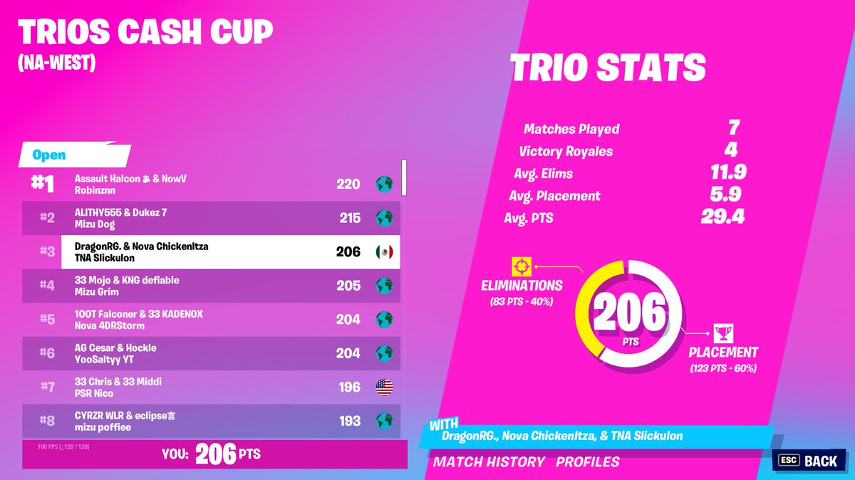 SlickTV_'s tweet photo. Top 3 ($810) @ChickenItzaa @DragonRG_ Mori en la ultima con 6 splashes de chile y full mats y pad 🙁 https://t.co/zLPGNJfNcr
