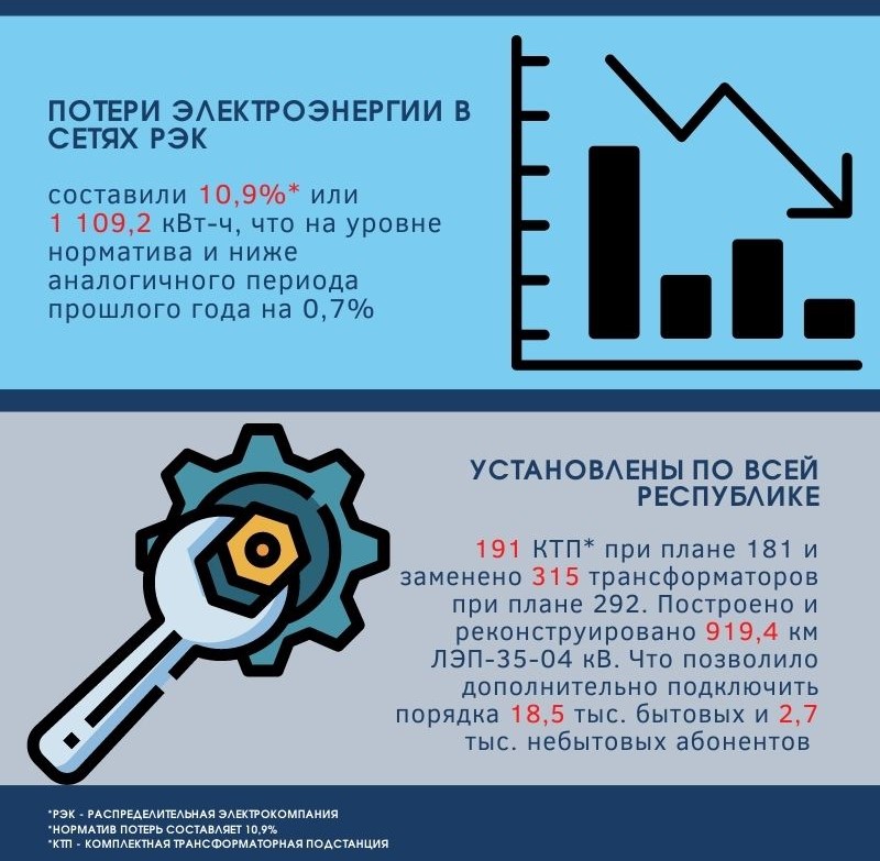 Повышается эффективность работы распределительных энергетических компаний