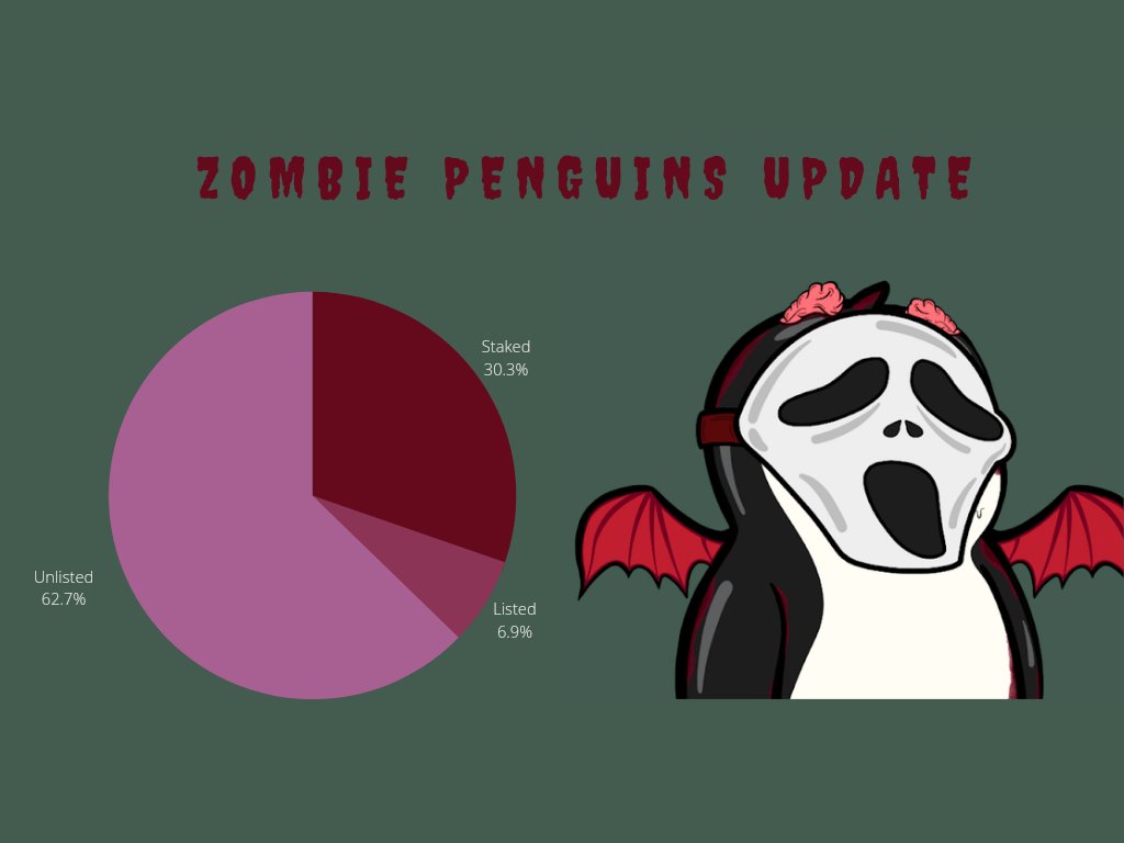 kpunk999's tweet photo. I decided to make an update, just to show how few Zombie Penguins are actually listed.
This could very easily rocket, and floor is super low, so risk is low.
@ZombiePenguins_ #WIDMND #ZPSTRONG #ZPFOLLOWZP https://t.co/wzcQaZSPaB