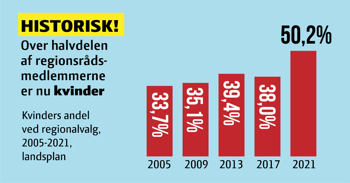 regionerne's tweet photo. Kvinder udgør flertallet, og formanden for Danske Regioner, @stephanie_lose er tilfreds: 
-Rekordmange kvinder på stemmesedlen blev vekslet til flere kvindelige regionsrådsmedlemmer 🙂 Læs mere:
https://t.co/TL0j5YHGhQ
#RV21 #StemMed #dkpol #sundpol https://t.co/aeqBRqHUvR
