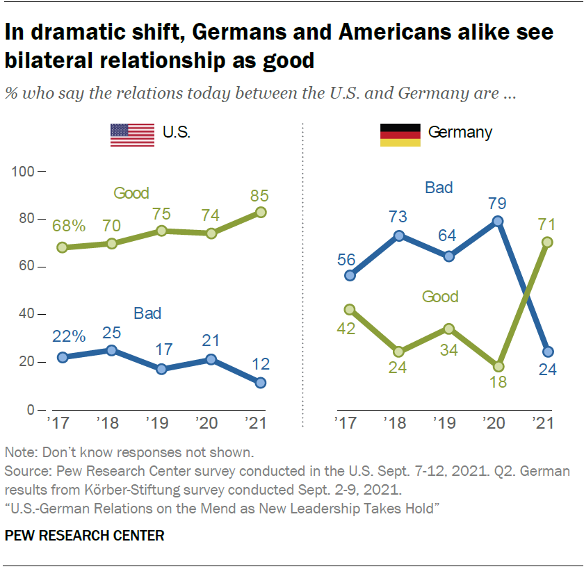 james_e_bell's tweet photo. New chapter in #USA-#Germany relations? Germans are newly enthused about bilateral ties; could this be a moment for improved transatlantic cooperation? Tune into #berlinforum and check out #berlinpulse https://t.co/mI1HmX3wI8 and new @pewresearch survey https://t.co/giyr9adDPC https://t.co/HomPUhvcrN
