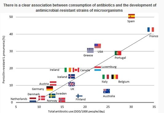 mlalanda's tweet photo. @microBIOblog @el_pais En UK se dan las pastillas exactas, contadas y en un botecito con tu nombre. No sobra nada.
Ah y los ciclos de ab se dan 5 días, no 7 ni 10.
Y tienen mucho menor consumo y menores resistencias https://t.co/j1w59Z5UgM