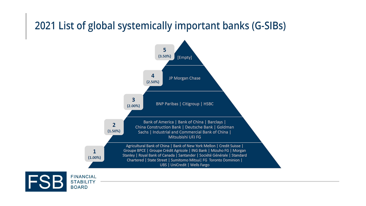 We have published our 2021 list of global systemically important banks. Three banks move into higher buckets. Find out more here: fsb.org/2021/11/fsb-pu… #GSIB