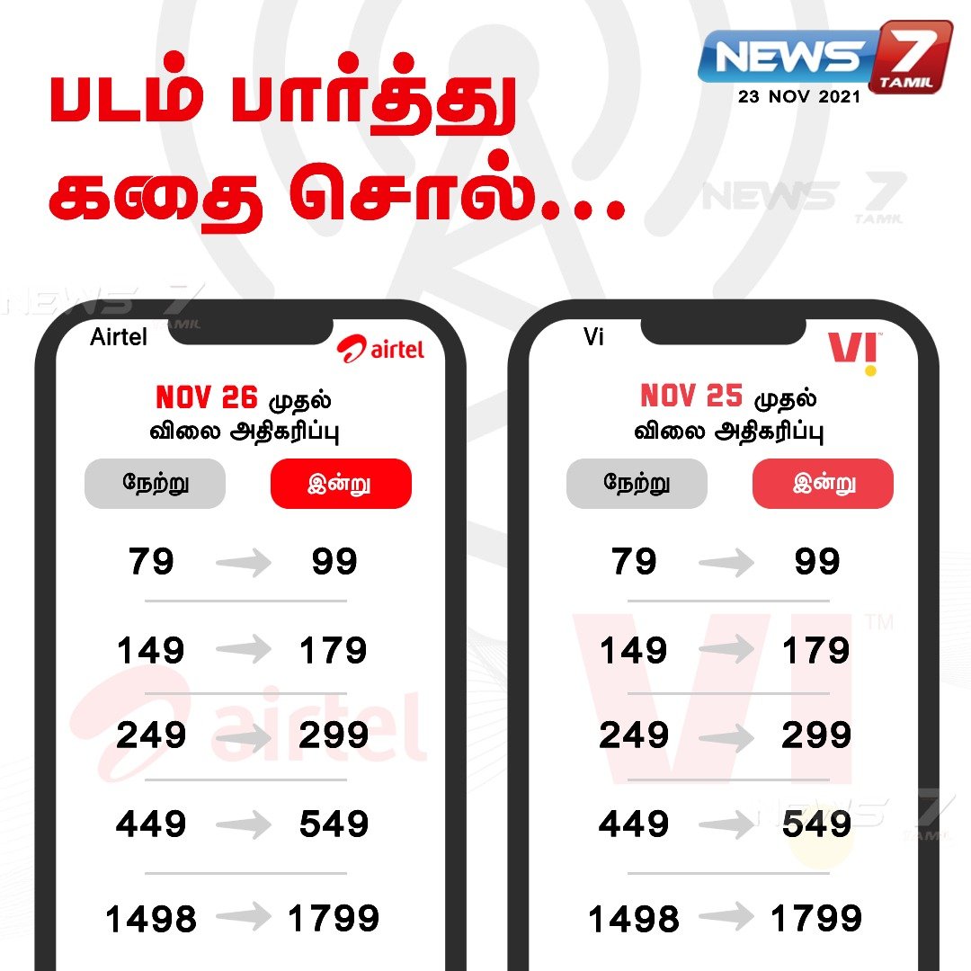 news7tamil's tweet photo. #NewsUpdate | 

ஏர்டெல், வோடபோன்; புதிய கட்டண விவரம்

https://t.co/WciCN2AH8n | #Airtel | #VodafoneIdea | #News7TamilUpdates | #news7tamil | @airtelindia | @VodafoneGroup https://t.co/adjAP7CFic