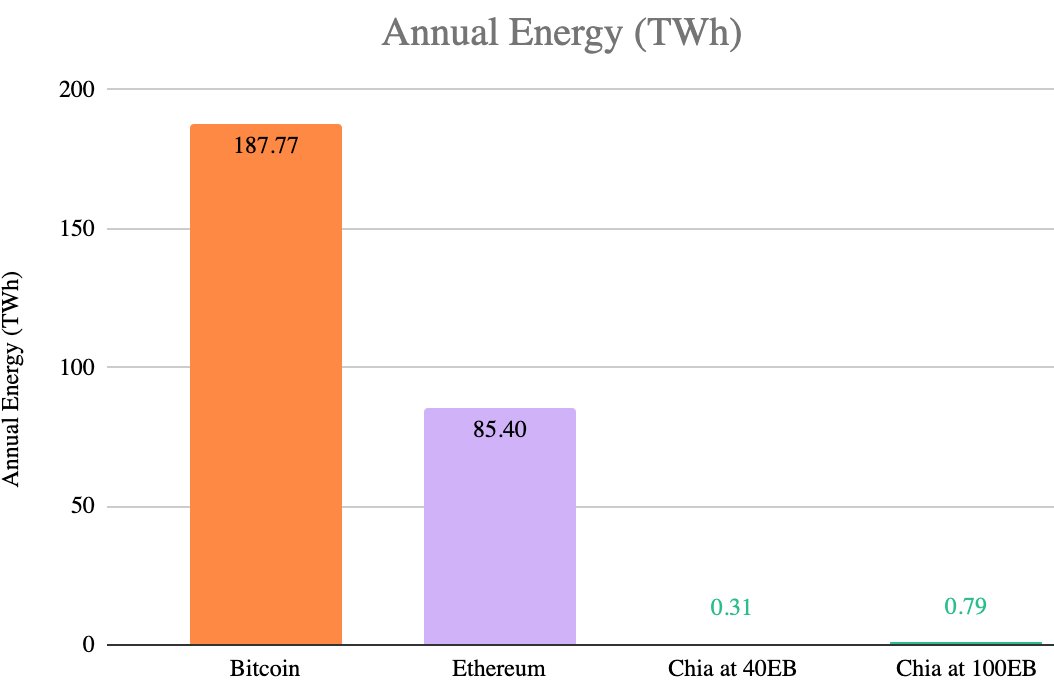 ChiaNetworkNews's tweet photo. "CHIA is the SOLUTION to the 'PROOF of WORK' ENERGY PROBLEM!!"

Have you printed this? Have you liked this? Have you retweeted this? Have you shouted this out at the top of  your mountain?
#CHIA #green #ecofriendly #environmentawareness   #EnergyEfficiency https://t.co/VuzEuG1JvN https://t.co/uUanSLScMD