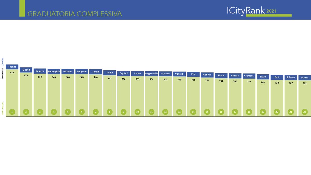 FPA - FORUM PA - A DIGITAL360 Company (@fpa_net) on Twitter photo Scopriamo la graduatoria complessiva di #ICityRank2021! Ecco le “città di frontiera” per #DigitalTransformation: in tot. 22. Primo posto per <a href="/comunefi/">Comune di Firenze</a> 🏆, una ri-conferma dallo scorso anno, seguita da <a href="/ComuneMI/">Comune di Milano</a> e <a href="/comunebologna/">Comune di Bologna</a>. Scopri qui diretta.fpa.it #forumpacittà Scopriamo la graduatoria complessiva di #ICityRank2021! Ecco le “città di frontiera” per #DigitalTransformation: in tot. 22. Primo posto per <a href="/comunefi/">Comune di Firenze</a> 🏆, una ri-conferma dallo scorso anno, seguita da <a href="/ComuneMI/">Comune di Milano</a> e <a href="/comunebologna/">Comune di Bologna</a>. Scopri qui diretta.fpa.it #forumpacittà