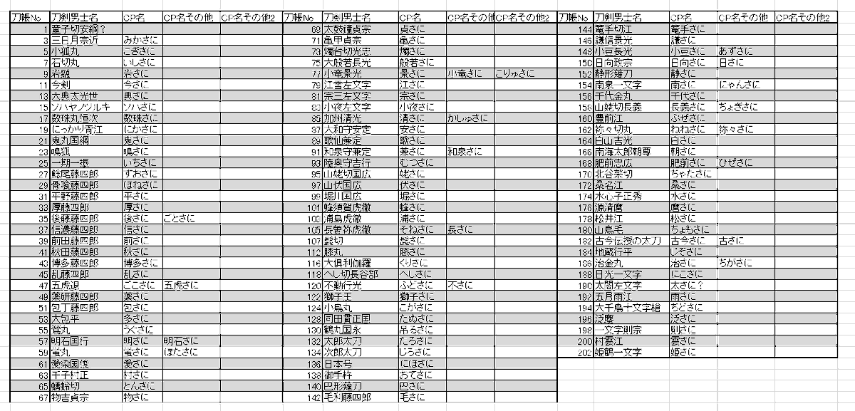 あの刀さに名何だったっけ、ひらがな漢字どっちだっけって度々迷うので作ってみた
複数ある場合の順番は見つけた順なので特にどっちが多く使われているとかは関係ないです 