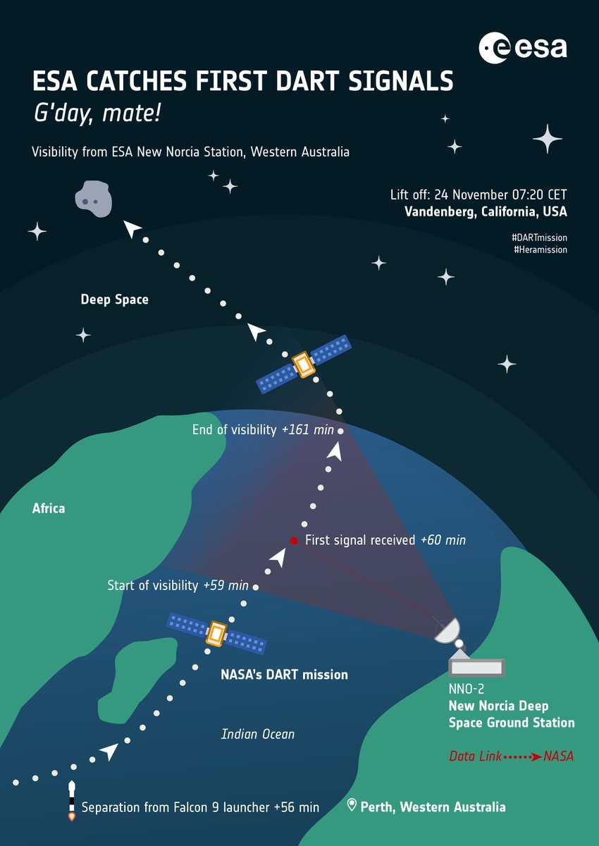 esaoperations's tweet photo. But before Hera launches, our #Estrack network of ground stations will provide a vital connection between Earth and @NASA's #DARTMission - ensuring non-stop communication with the world's first #kineticimpactor➡️https://t.co/kwLSyok6Vn

#SaveEarth🌍☄️
#Estrack📡 https://t.co/dlH5fqtSM4