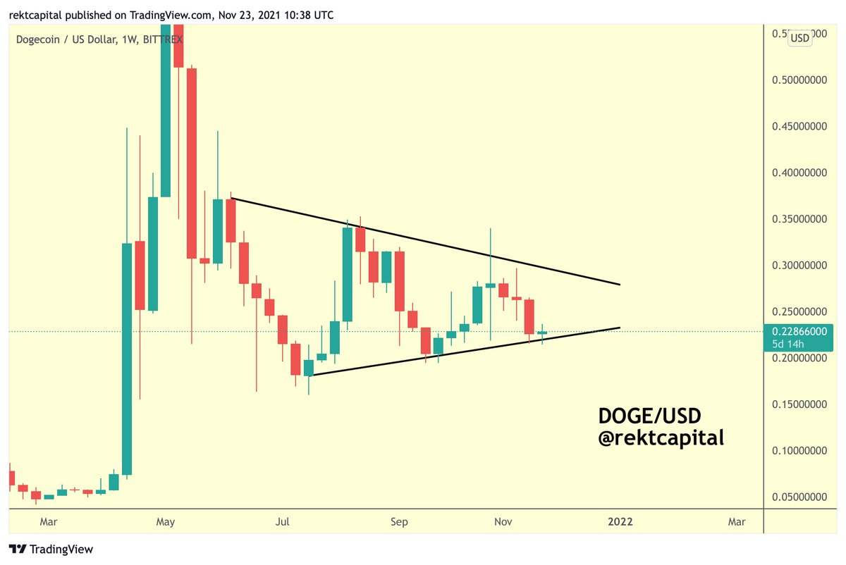 rektcapital's tweet photo. $DOGE / USD - #doge #dogecoin 

DOGE has rebounded from the very bottom of its current wedging market structure

Needs to hold here for the pattern to remain in play

#BTC #Crypto https://t.co/LX4865fhSn
