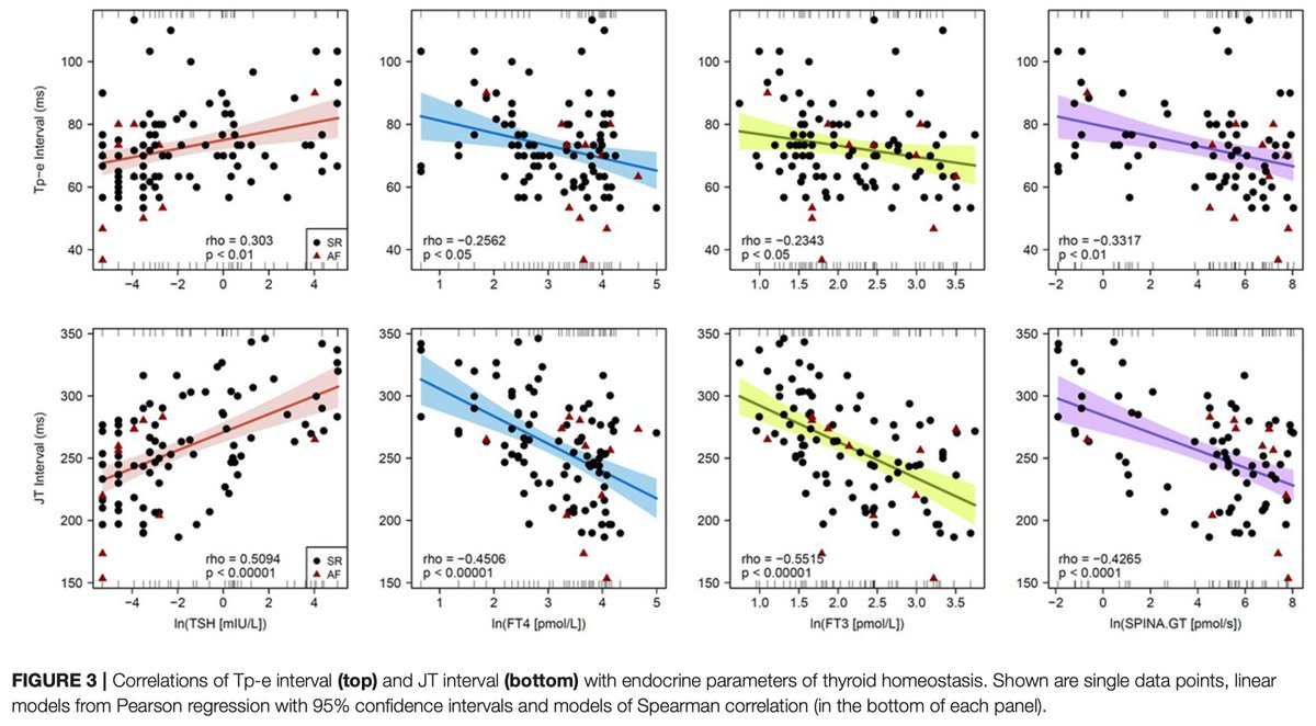 SPINATeam's tweet photo. #SPINA_GT significantly correlates to Tp-e and JT intervals in the #ECG, predicting severe #arrhythmia and sudden cardiac death. https://t.co/QAgFeReoNZ https://t.co/WPwgjpWbvV https://t.co/RjRdo3HbDV