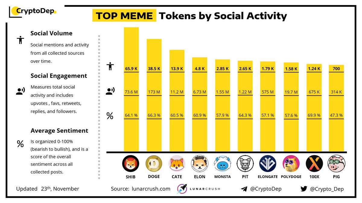 ⚡️​​TOP #MEME Tokens by Social Activity 
23 November 2021
$SHIB $DOGE $CATE $ELON $MONSTA $PIT #ELONGATE #POLYDOGE #100X $PIG