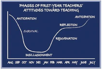 I was reminded last week about Moir's work (1999) on the Phases of a first year teacher.  This is 22 years old, but still relevant. Take reassurance that how you are feeling now is ok, &amp; it is likely to change. The first year is tough, be kind to yourself #YouGotThis