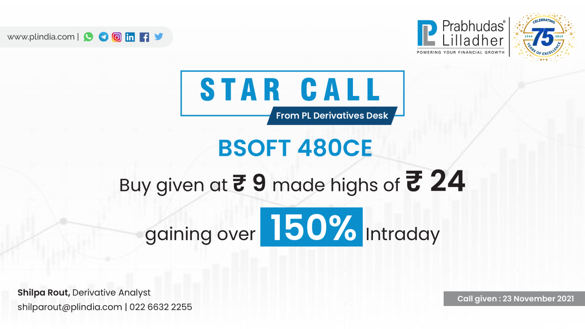 PLIndiaOnline's tweet photo. Star Call! 
. 
BSOFT 480CE buy given at Rs9 made high of Rs24 gaining over 150% Intraday.
. 
Open a Demat account with PL today to get call updates Visit: https://t.co/SR6CcTl40f
.
#PLTechnical #PLIndiaOnline #PLResearch #Nifty #NSE #BankNifty #starcall #derivatives #options https://t.co/KT75Sg8Dix