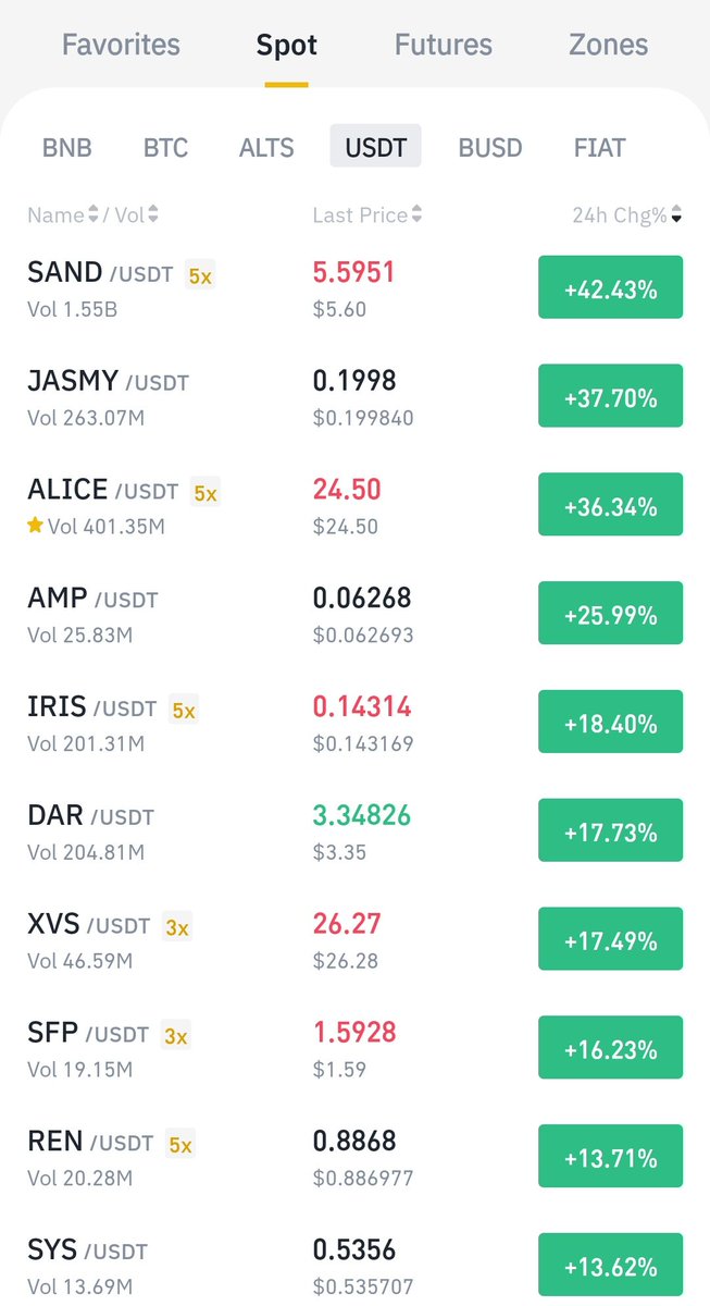 prettiestcoins's tweet photo. These are the prettiest USDT-paired coins on Binance right now 🚀🚀🚀
🥇 $SAND              +42% 
🥈 $JASMY             +37% 
🥉 $ALICE              +36% 
 4. $AMP
 5. $IRIS
 6. $DAR
 7. $XVS
 8. $SFP
 9. $REN
10. $SYS https://t.co/Sd1F7Fj3yM