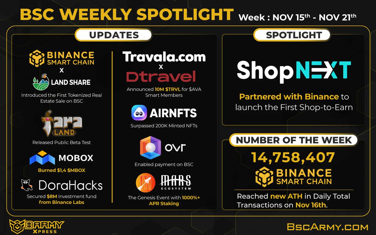 #BSCWeeklySpotlight

Congratulations to <a href="/BinanceChain/">Binance Chain</a>, <a href="/faraland_io/">Fara Land</a>, <a href="/Landshareio/">Landshare</a>, <a href="/airnfts/">AirNFTs | Multichain NFT Marketplace</a>, <a href="/MOBOX_Official/">MOBOX</a>, <a href="/OVRtheReality/">Over the Reality 🌐</a>, and <a href="/MarsEcosystem/">Mars Ecosystem</a> on reaching new milestones.

and may <a href="/DoraHacks/">DoraHacks</a> <a href="/travalacom/">Travala.com 🏨 ✈️</a> <a href="/DtravelDAO/">Dtravel 📍</a> <a href="/HelloShopNEXT/">ShopNEXT</a> successful with current and upcoming strategies.