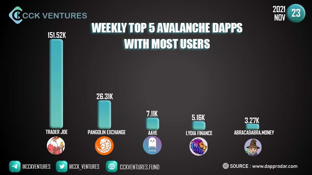 CCK_ventures's tweet photo. Weekly Top 5 Avalanche Dapps With Most Users.

@avalancheavax #avaxgems #Avax @traderjoe_xyz @pangolindex @AaveAave @LydiaFinance @MIM_Spell #TraderJoe
#Pangolin
#Aave #Lydia #Finance
#AbracadabraMoney

Join CCK
✅Group: https://t.co/TCxfYZthhv
✅Channel: https://t.co/7eVh8snEcC https://t.co/IWoPEtJ2nt