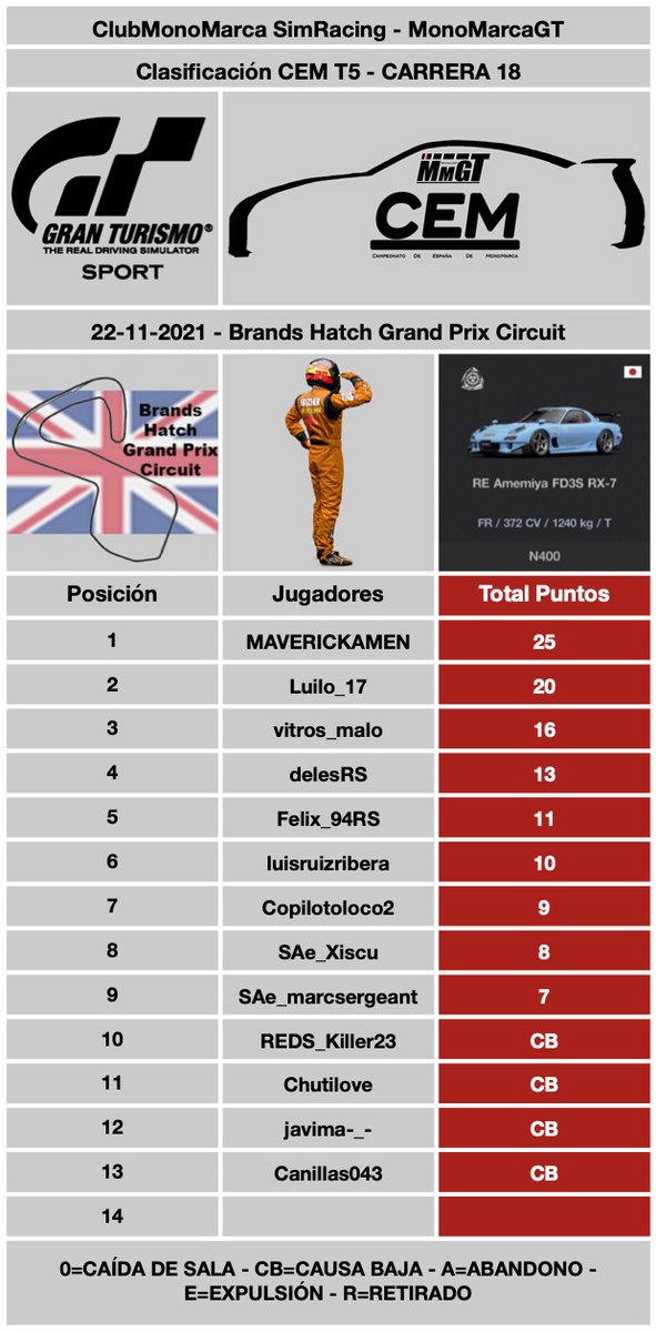 ClubMonoMarcaSR's tweet photo. Victoria para MAVERICKAMEN Carrera 18 y penúltima #CEMT5. 2º fue Luilo_17, 3º vitros_malo. Diferencia de puntos 22+4=26 puntos con 25 en juego Carrera 19 y última, Luilo_17 es el Nuevo Campeón matemáticamente. vitros_malo es SubCampeón. El 3º en la General es @chutilove!!! https://t.co/CmTVQiGZws