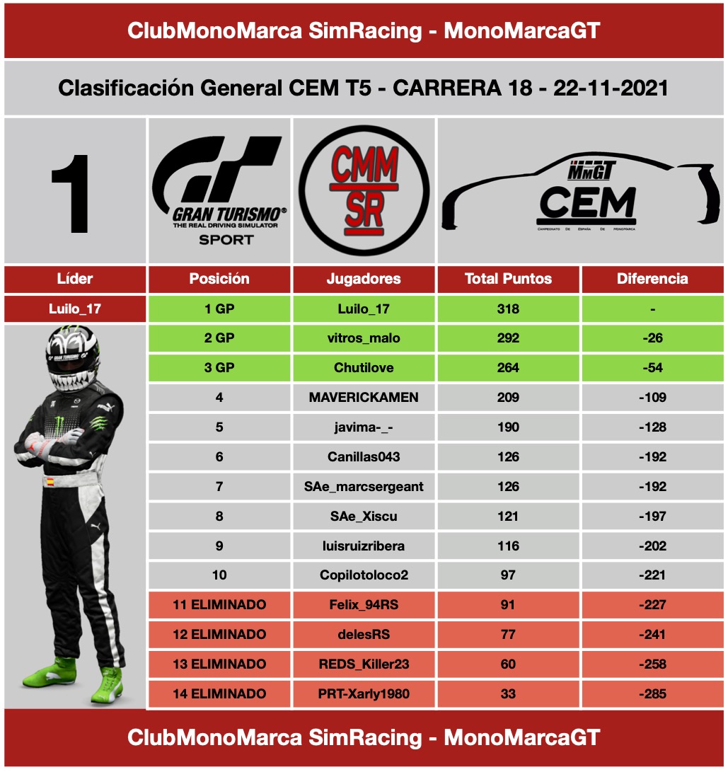 ClubMonoMarcaSR's tweet photo. Victoria para MAVERICKAMEN Carrera 18 y penúltima #CEMT5. 2º fue Luilo_17, 3º vitros_malo. Diferencia de puntos 22+4=26 puntos con 25 en juego Carrera 19 y última, Luilo_17 es el Nuevo Campeón matemáticamente. vitros_malo es SubCampeón. El 3º en la General es @chutilove!!! https://t.co/CmTVQiGZws