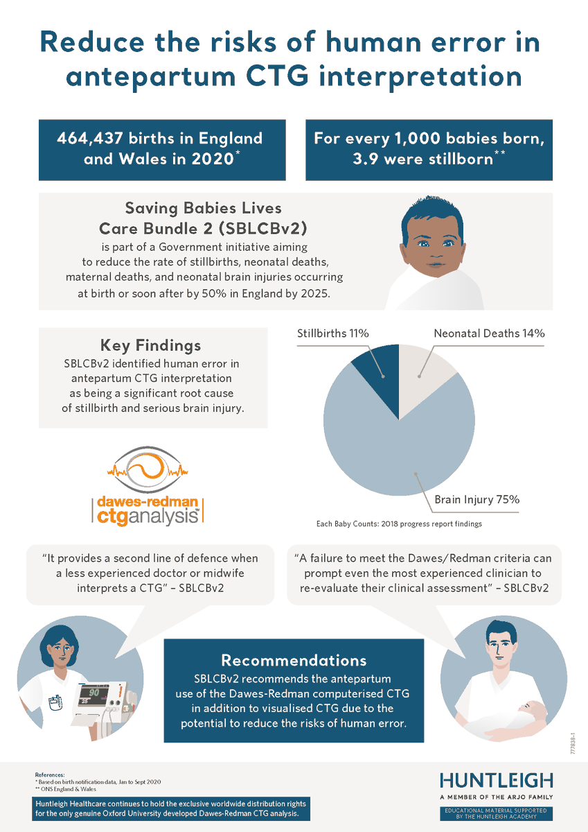 Huntleighdiag's tweet photo. Dawes-Redman - reducing the risks of human error in antepartum #CTG interpretation, a significant root cause of still birth and brain injury. Download your copy from: https://t.co/zzntIteJiw https://t.co/9iS5WkbjvB