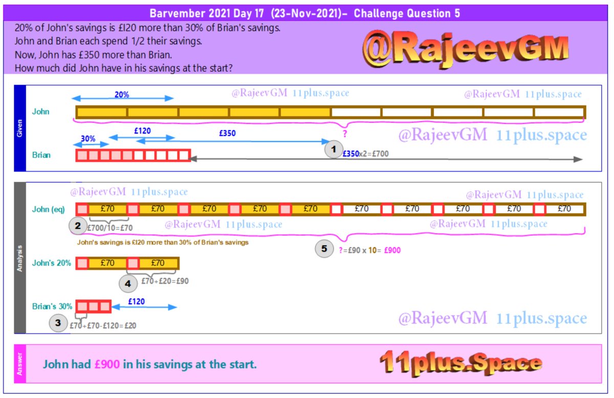 rajeevgm's tweet photo. John had £900 in his savings at the start.
#Barvember2021 #Day17 #Week4 #WhiteRoseMaths #Challenge #Question and #solution by #RajeevGM of 
@11plus_Space

This is inspired by the method followed by my daughter @RishitaRm 

#BarModelling #Visual #Maths #ProblemSolving #Barvember https://t.co/p0hF3STTGm