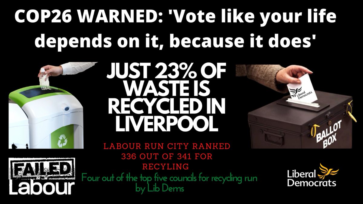 LiverLibDems's tweet photo. While the Liverpool Labour Party are fighting each other & splitting apart their Failed leadership is letting Liverpool down. Just 23% of waste is recycled - Ranked 336 out of 341. 4 out of top 5 councils for recycling are run by Lib Dems. #FailedLabour #BeaconNoHope https://t.co/arG9ToLDYF