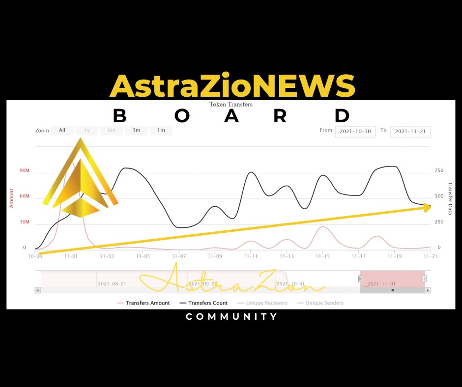 AZNTNetwork's tweet photo. 🚀 #AZNT TRXN performance from October 31st
🚀 #iamAZNT | #AstraZion | #AZNT 🥰 https://t.co/8uJstf5IFH