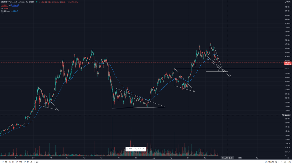TheCryptoDingo's tweet photo. ::inhales hopium::

Pulled some fibs, combined with some SR. Hoping this channel levels out into a descending triangle. 

Can't help but feel like there'll be a fat stop hunt first.

Then Lamborghinis ser

#Bitcoin #cryptocurrency #cryptotwitter #rookie https://t.co/PlmaCvumaT