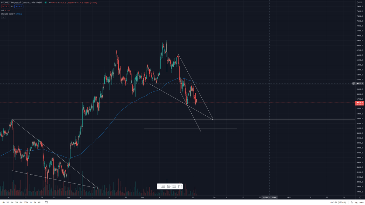 TheCryptoDingo's tweet photo. ::inhales hopium::

Pulled some fibs, combined with some SR. Hoping this channel levels out into a descending triangle. 

Can't help but feel like there'll be a fat stop hunt first.

Then Lamborghinis ser

#Bitcoin #cryptocurrency #cryptotwitter #rookie https://t.co/PlmaCvumaT