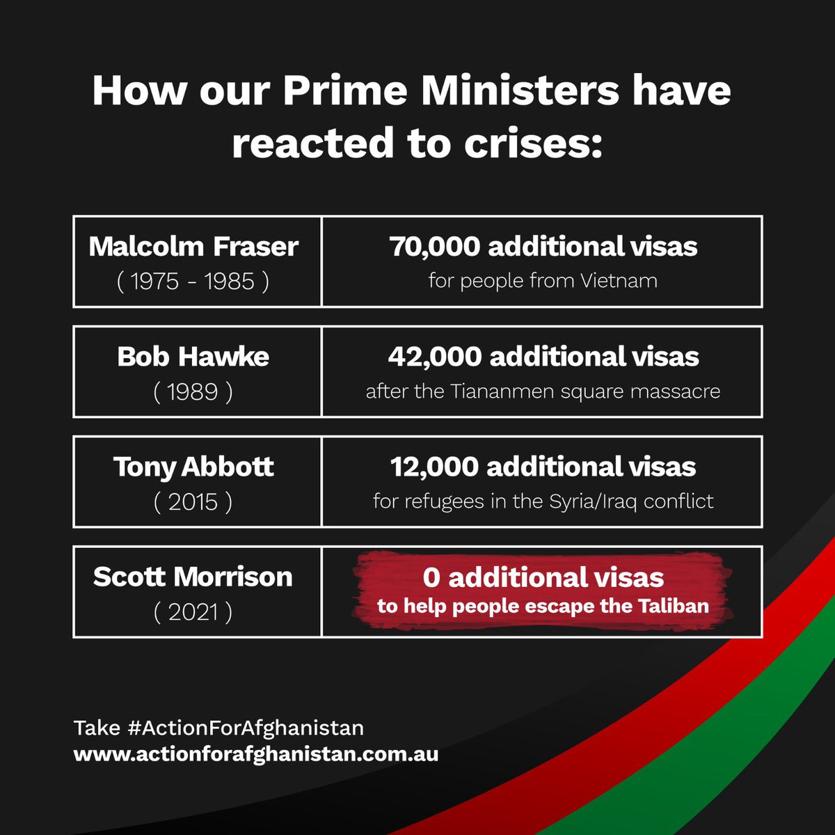 We once had Prime Ministers willing to lead in a humanitarian crisis. PMs with the decency to act quickly to save lives. Only now with <a href="/ScottMorrisonMP/">Not ScoMo</a> do we see absolute moral cowardice and indifference to human suffering. He’s failed the leadership test once more.