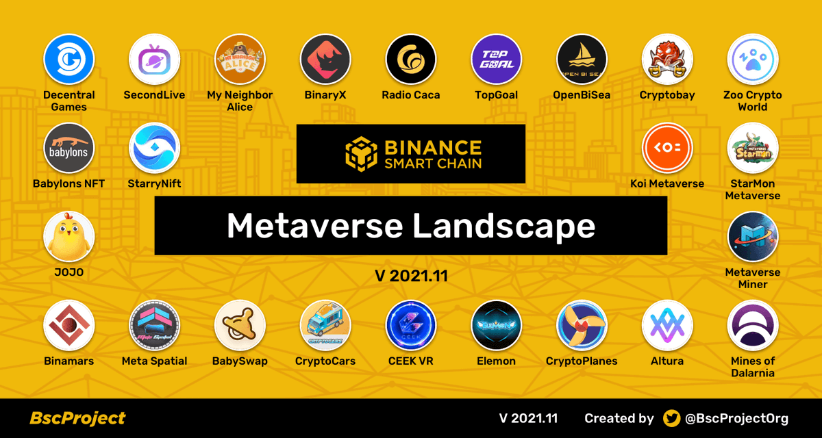 BNB Project (@bscprojectorg) on Twitter photo Overview of <a href="/BinanceChain/">Binance Chain</a> #Metaverse Landscape V2021.11🔥🔥🔥
#BSC #bscproject #Metaverse Overview of <a href="/BinanceChain/">Binance Chain</a> #Metaverse Landscape V2021.11🔥🔥🔥
#BSC #bscproject #Metaverse