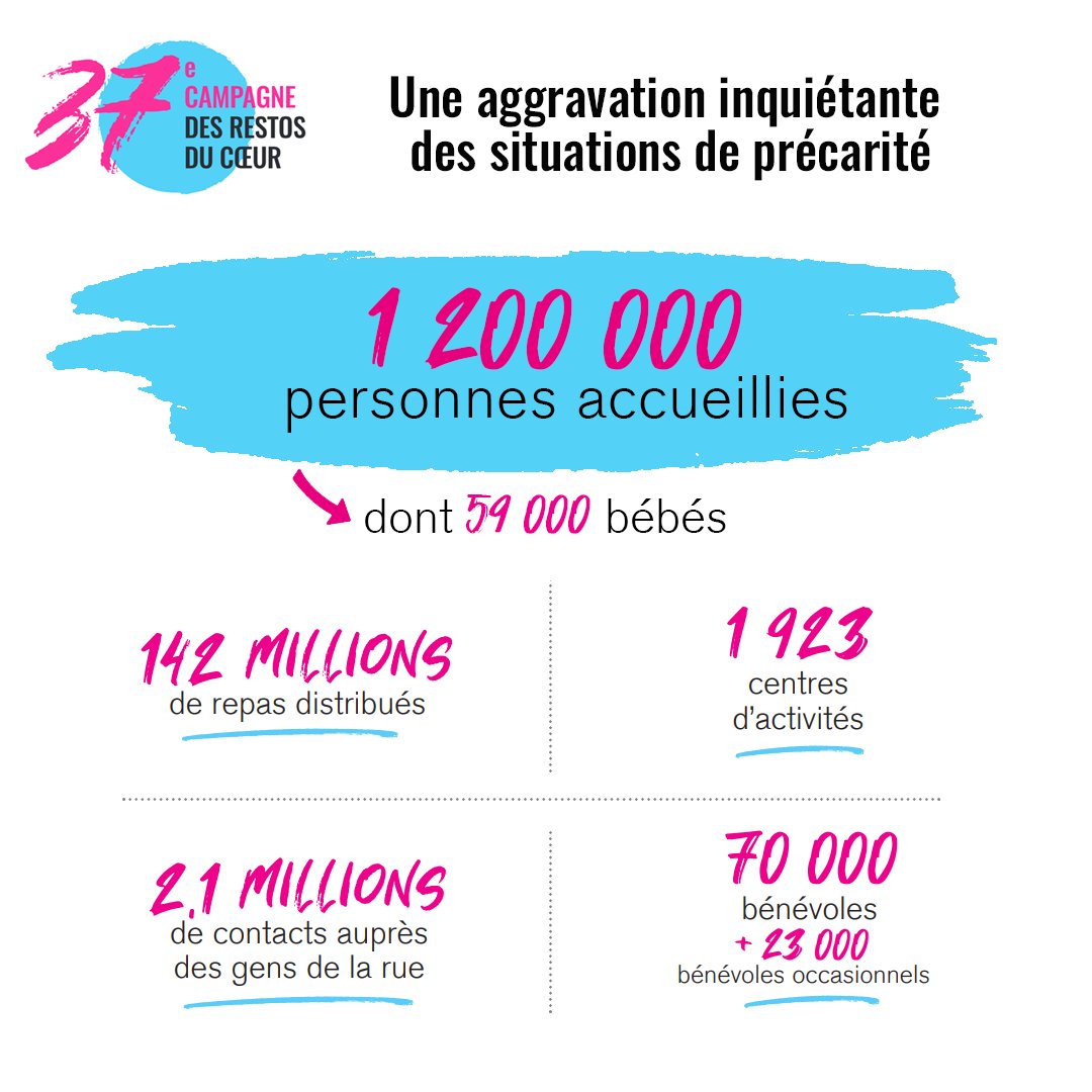 restosducoeur's tweet photo. 🔴Lancement de la #37Ecampagne !
👉Notre rôle : être présent et agir pour l’avenir en luttant contre l’isolement, pour proposer des accompagnements notamment d’inclusion sociale.
Rejoindre ou soutenir : https://t.co/RIjIH6oPRq
#Etrela #Agir #OnCompteSurVous https://t.co/1Dva1UQLNF