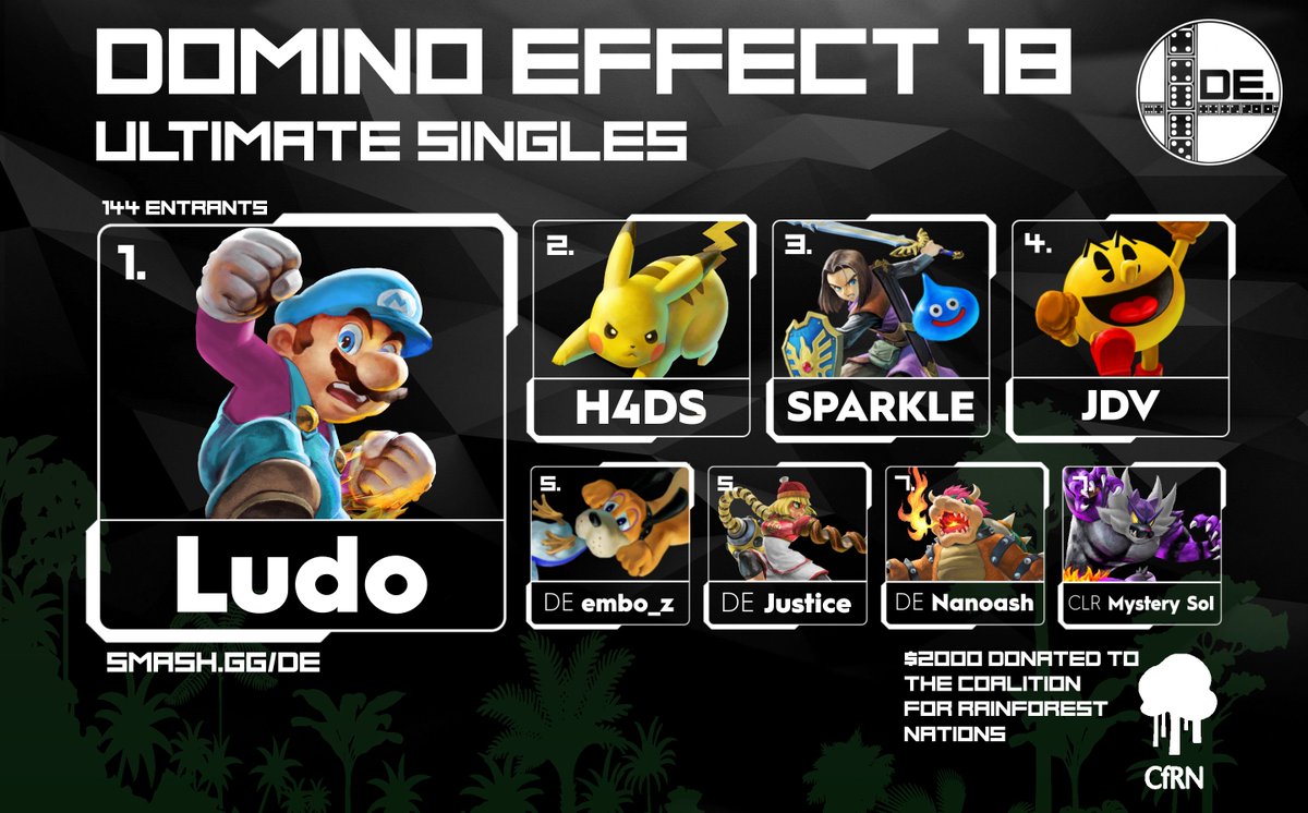 DominoEffectSSB's tweet photo. Stakes were high at the final major WA event of the PR season. These are the players who emerged on top.
Congratulations to the Top 8 of Ultimate @ #DE18!👑
@LudoRT_ 🔥
@h4_smash ⚡️
@SPARKLE_SSB 🪄
@_Jose_Gallegos 🍎
@embo_z 🦂 @JusticeCappaGO 🥊
@NanoashSSB 🐢 @mystery_sol 🐯 https://t.co/N4V5wUfIoS