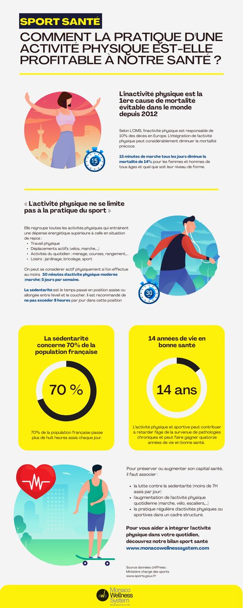 Comment l'activité physique 🚶 et le sport 🏃‍♀️ contribuent à notre santé ?
👉 A découvrir dans notre #infographie
#coachsportif #sportenentreprise #qvt #wellness #sport #sportmotivation #sportlife #sportsanté #bienetre #monaco #cotedazurfrance #bienfaitsdusport #bilansportsanté
