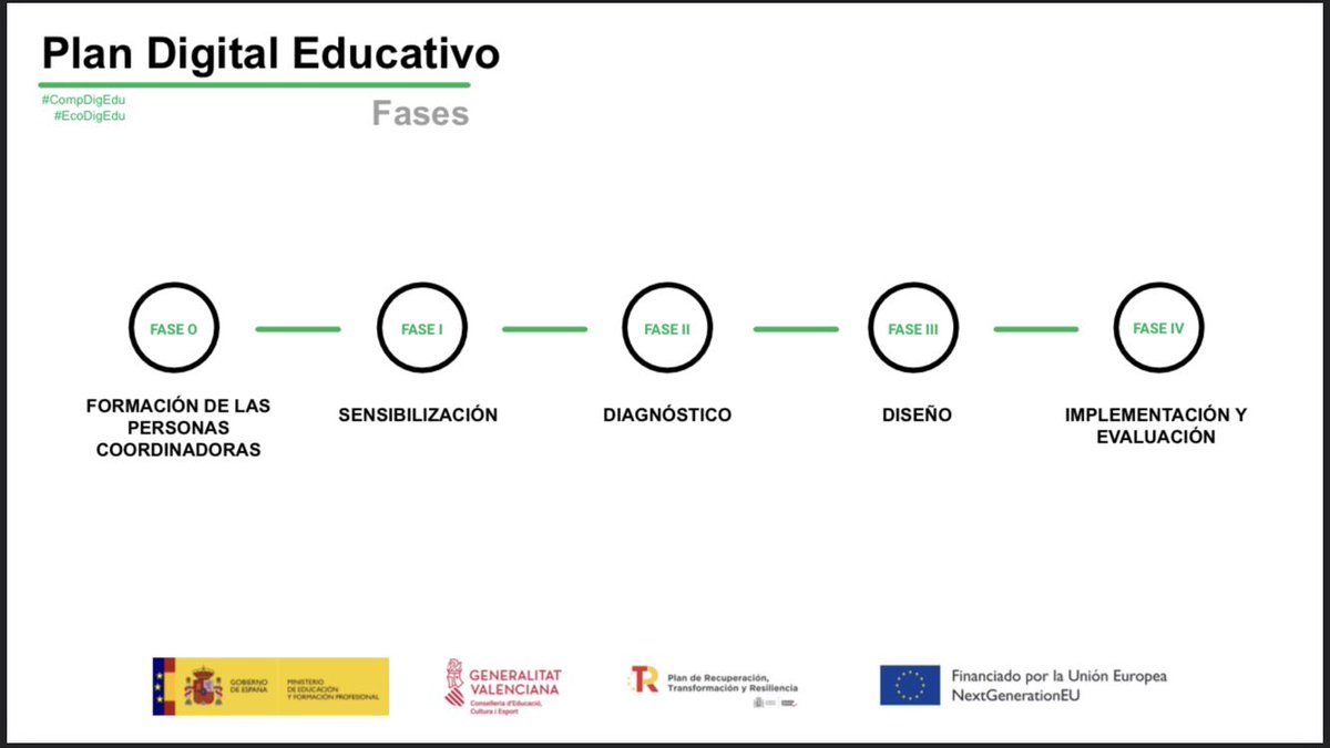 CEFIREambitCDD's tweet photo. 🔄 Plan Digital Educativo
🚀 @GVA_Cefire acompañando a los centros educativos de la CV en su transformación digital
🔹Competencia Digital
🧑🏼🔬Profesorado👨🏻💼
🧑🏼🦰Alumnado
🏫Centro educativo
🔹Digitalización
🔹REA
🔹Metodologías +
#CompDigEdu #EcoDigEdu #CvTIC
#NextGenerationEU https://t.co/K08LBUVuSg