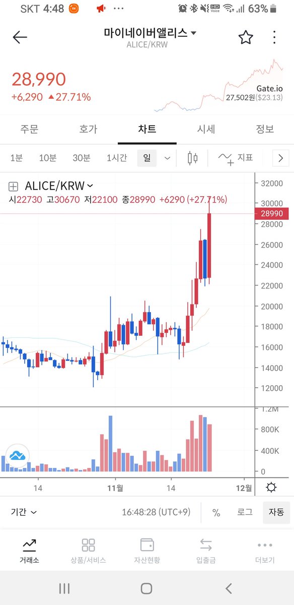 게임 관련 코인들을 코인 마켓갭에서 찾다가 몇번 이나 보았던 코인 한국사람들은 잘모르는거 같고 바이낸스에서 주로 거래가 되는 코인. 어제 살짝 눌러준거 같은데 빗썸을 안 쓰는지라 입맛만 다시고 있는. 계좌개설 해야하나...관련 코인으로 크로미아가 있습니다. 업비트에는 Btc마켓에만 있고..