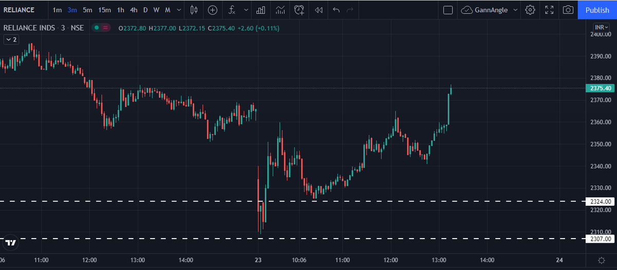 Bullstrading's tweet photo. #Reliance 
From 2310 to 2375
The lvls were shared well in advance...
#GANN
#timepriceSquaring https://t.co/ZJQTVTrcUq