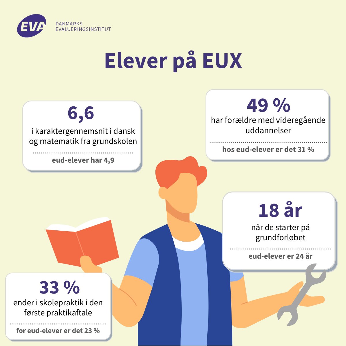 EUX-uddannelsen, der mikser studenterhuen med et svendebrev, hitter hos unge og kan blive en del af løsningen på den manglende faglærte arbejdskraft. 45% af EUX-elever havde valgt gymnasiet, hvis ikke EUX fandtes. Læs mere i EVAs nye undersøgelse: eva.dk/ungdomsuddanne… #uddpol