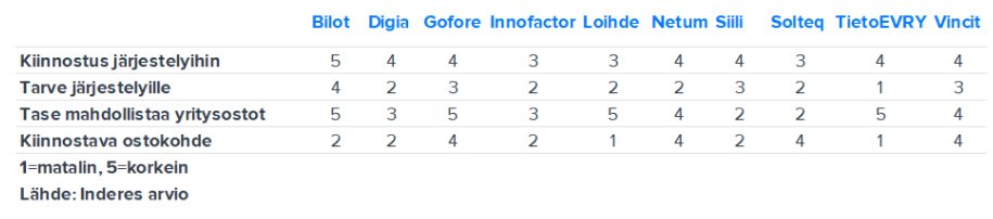 JoniGronqvist's tweet image. IT-palveluyhtiöiden kiinnostus yritysostoihin on suurta, mutta 🔥 markkina rajoittaa kauppoja

Sektori ja yhtiökohtaiset kommentit: inderes.fi/fi/uutiset/it-…

#Bilot #Digia #Gofore #Innofactor #Loihde #Netum #Siili #Solteq #TietoEVRY #Vincit