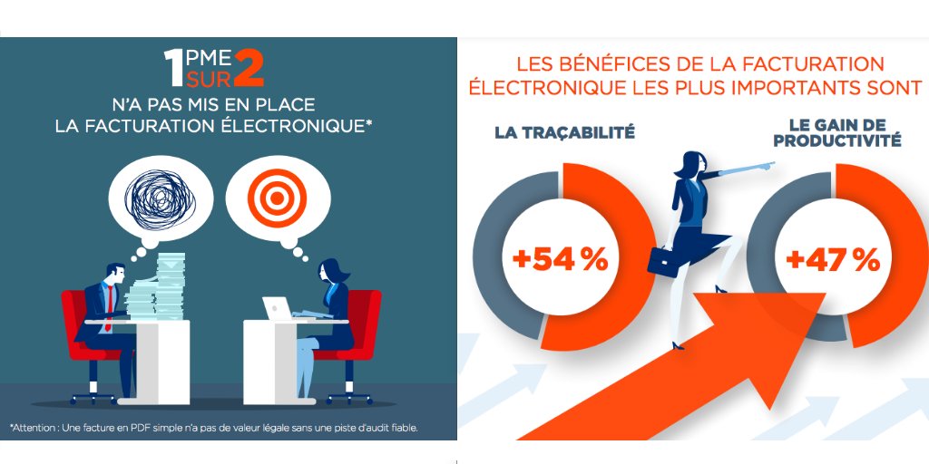 Quadient_FR's tweet photo. [#LeSaviezVous 💡] Merci à @FINYEAR de mettre en avant notre sondage avec l'@IfopOpinion sur la #FacturationElectronique.

🔢  1 #PME sur 2 n'a pas franchi le cap ! Alors que les bénéfices sont importants pour les entreprises.

https://t.co/3kYPVwqPVi

#Digitalisation https://t.co/2F7dPiFPJa