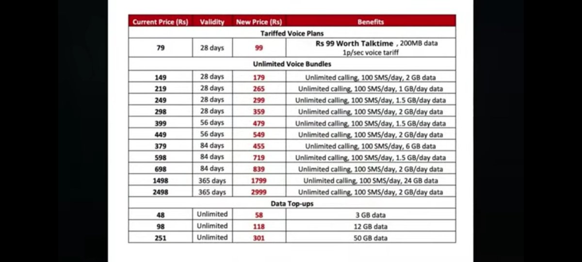 mseenu1988's tweet photo. Requesting @TRAI to Stop Airtel New mobile tarriff price . They are increasing  plans as their wish https://t.co/VKX4FZp7mJ