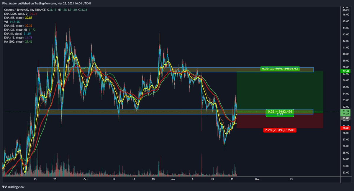 DrPikaTrader's tweet photo. Took a long here on $ATOM. Seems like a logical place to long. https://t.co/iLpXO4qsxF