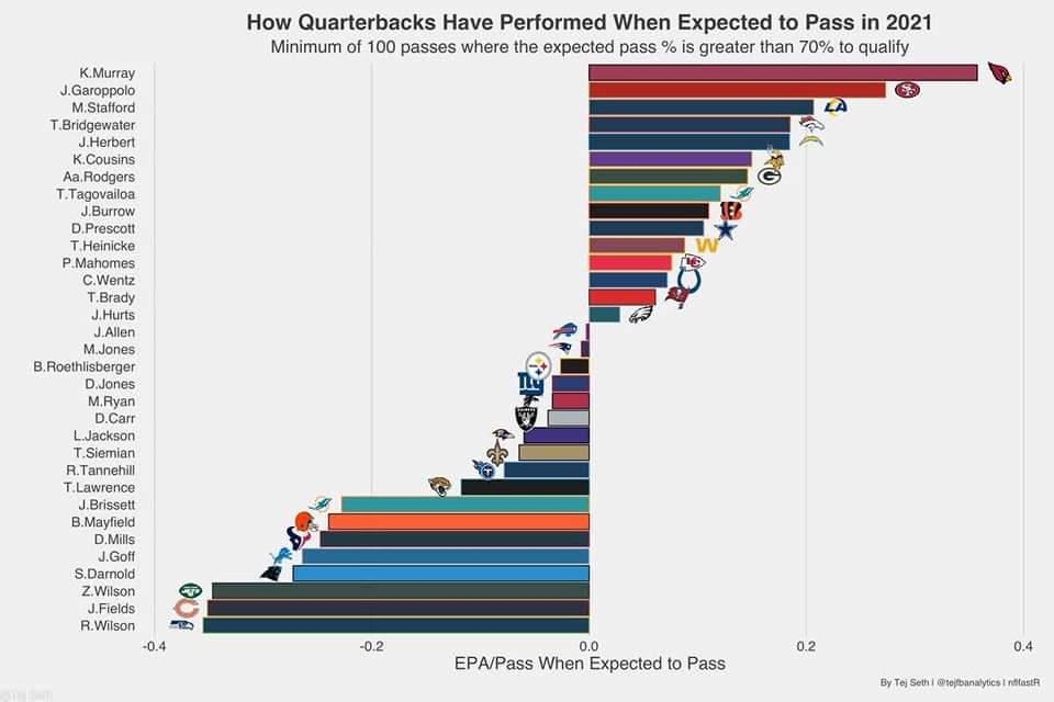 mjeyeofthetiger's tweet photo. Garoppolo is winning on the downs where the 49ers’ run game can’t shield him and that’s allowing the run game to function at volume. Here’s a good chart to illustrate. ⬇️

#JimmyGaroppolo #49ERS #FTTB https://t.co/Lqhjr3TEMd