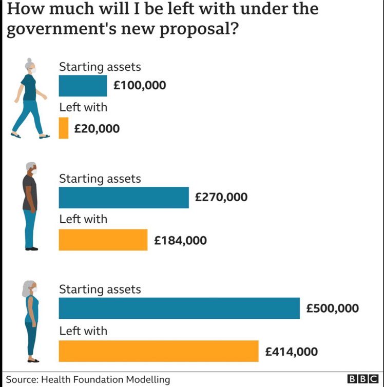 A very useful chart from the @BBCNews clearly showing the impact of the social care bill. Tell me it doesn’t hit the poorest hardest! #ScrapTheBill @MarishaRayLD @helenhalcrow