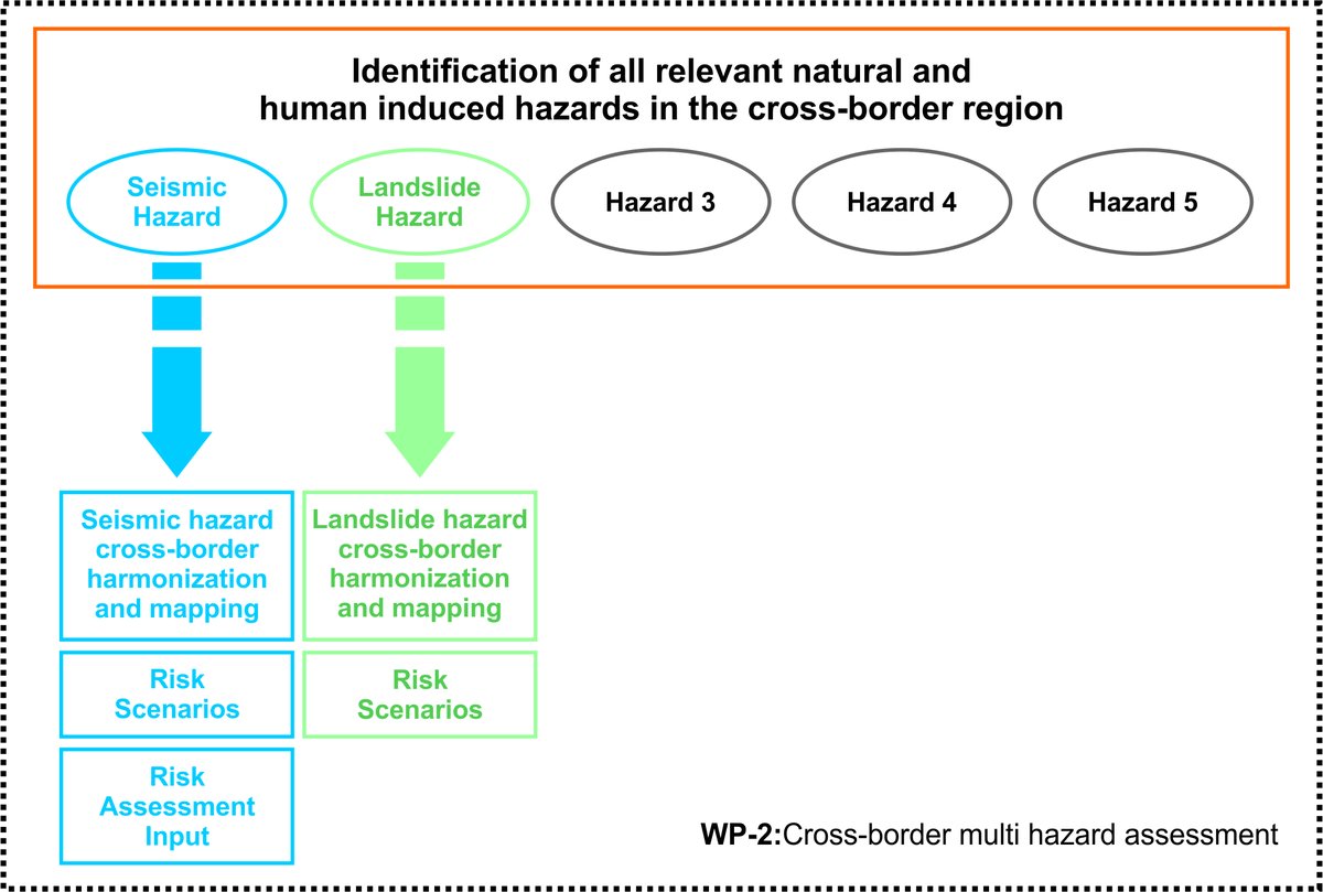 CRISIS_project_'s tweet photo. WP-2:“Cross-border multi hazard assessment”-this package includes identification of all relevant natural and human-induced hazards in the cross-border region; seismic and landslide hazard cross-border harmonization and mapping; and definition of seismic input for risk assessment. https://t.co/qOUIJwzTs7