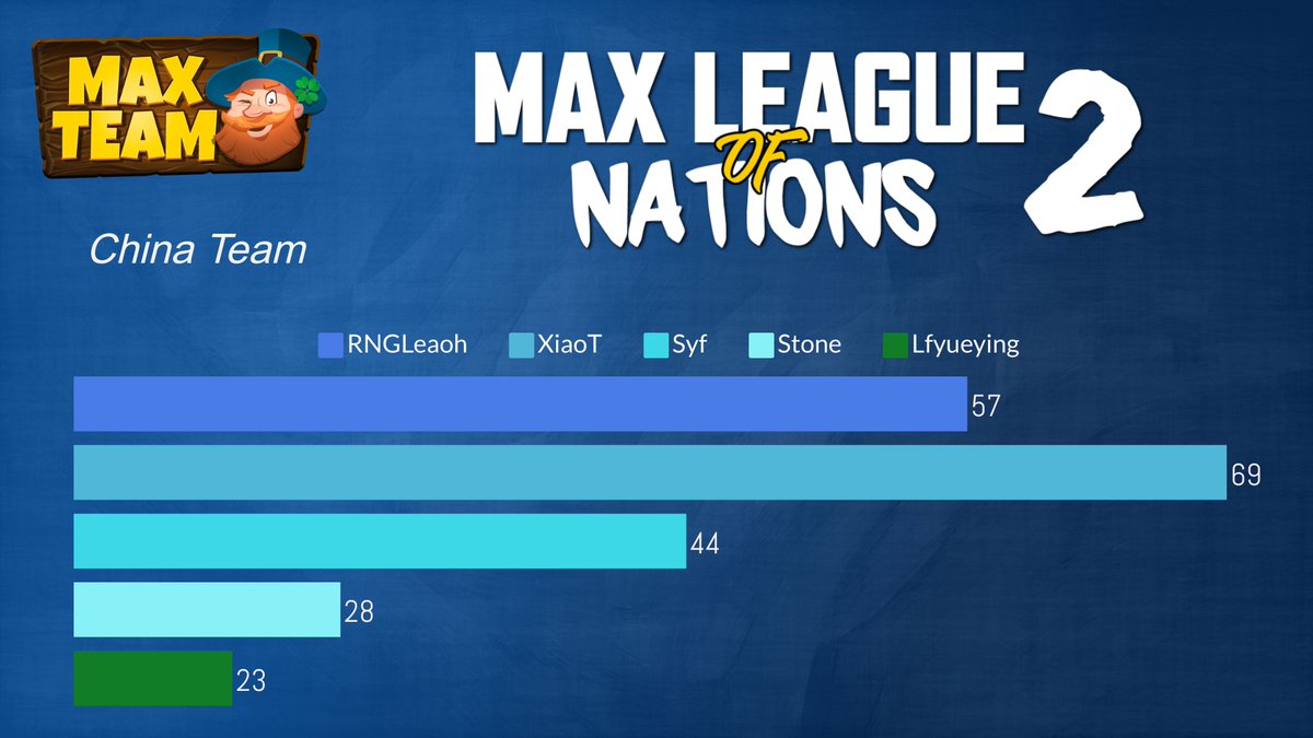 <a href="/XiaoT_HS/">XiaoT</a> <a href="/hs_syf/">syf_HS</a> <a href="/HS_StoneCN/">石头记</a> Here we are! You've chosen to compose the #China 🇨🇳 team this way:
2️⃣<a href="/XiaoT_HS/">XiaoT</a>
1️⃣RNGLeaoh
3️⃣<a href="/hs_syf/">syf_HS</a>

See you on January for the start of the 🌎🏆#MAXLeagueOfNations2🏆🌎