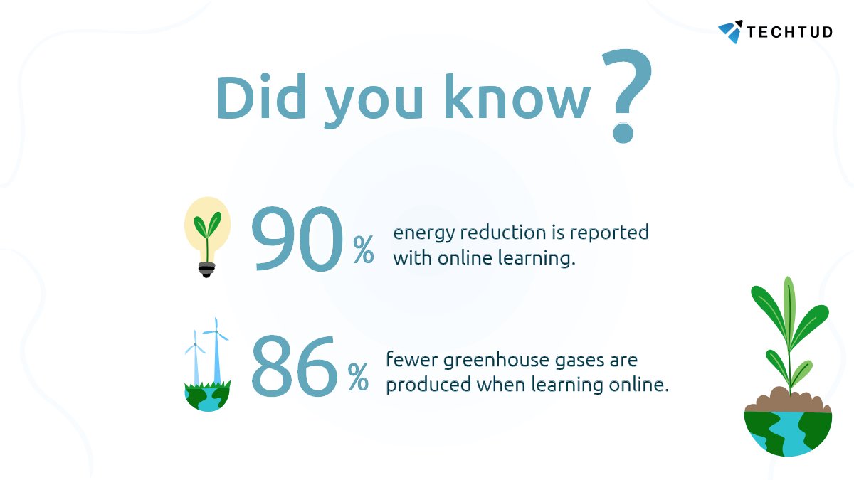 techtudlms's tweet photo. Online education has the potential to reduce our negative impact on the environment.

By joining Techtud, you can educate your students with ease and save the planet.

Go to https://t.co/ynUT5iN0SR to explore more.

#elearning #environment #teachers #students #freelms https://t.co/0iH4acifp4