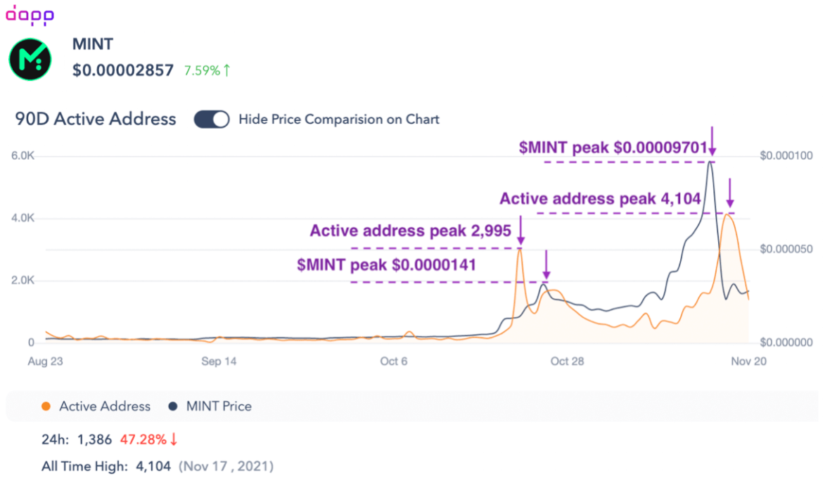dapp_com's tweet photo. ONLY #social #dapp on the list #BinanceLabs Incubation Season 3 - @MintClubPro

30d
- user +433%
- volume +1154%
- transaction +931%

💡$MINT price (+113%) moves together with #MintClub users data.
💡$MINT #token active address indicators the price peak. 👉https://t.co/M6CtTGfZ31 https://t.co/eXC3Zd1ef4