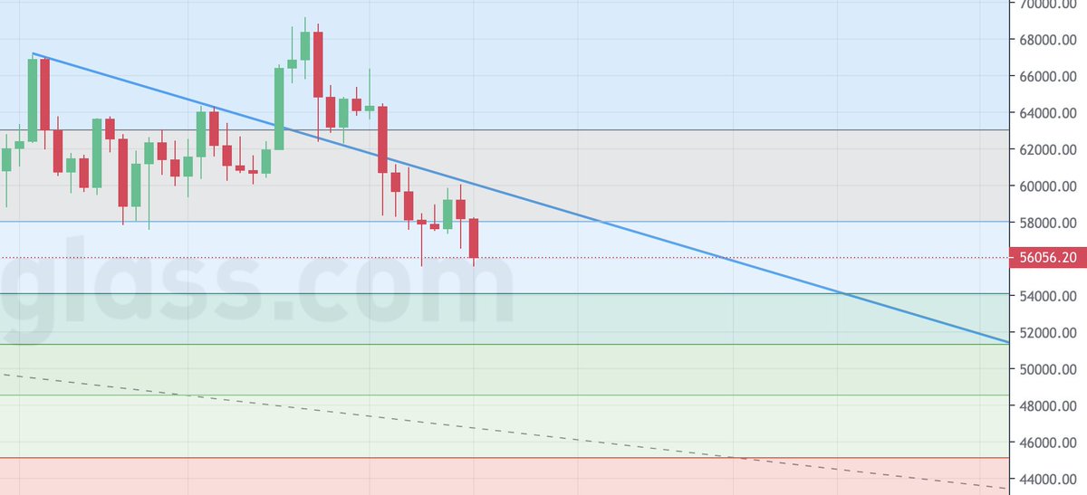 hobabot's tweet photo. #BTCUSDT 1D trend and supp/res levels
Prepairing 52k... $BTC #BTC https://t.co/gDGyoGfRK7